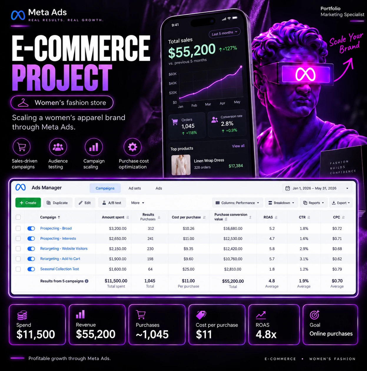 E-commerce — ženska moda — rezultati Meta Ads kampanja