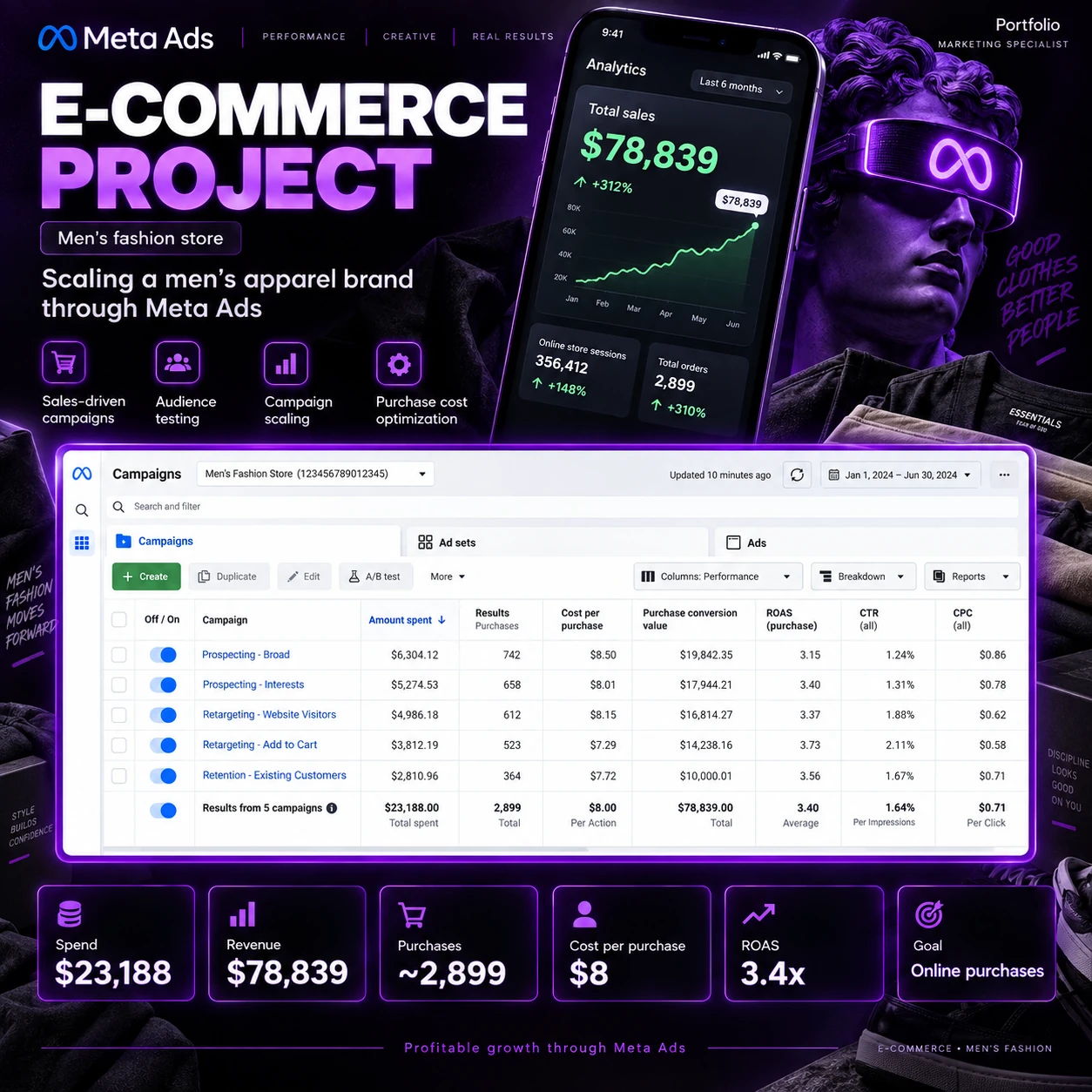 E-commerce — muška moda — rezultati Meta Ads kampanja