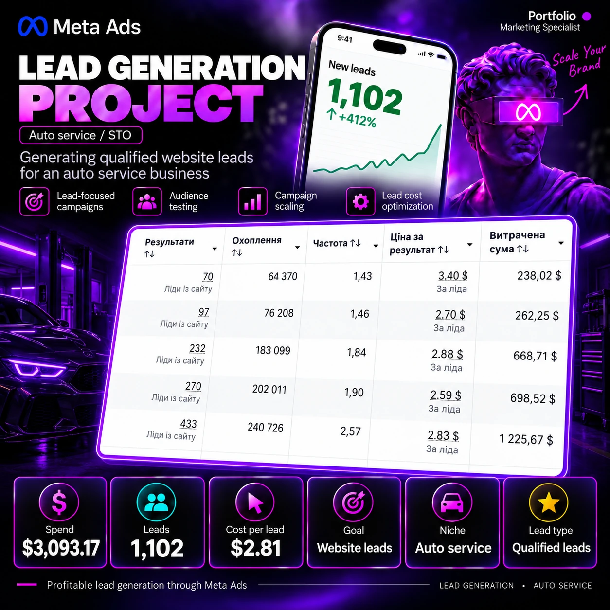 Lead generation — auto servis — rezultati Meta Ads kampanja