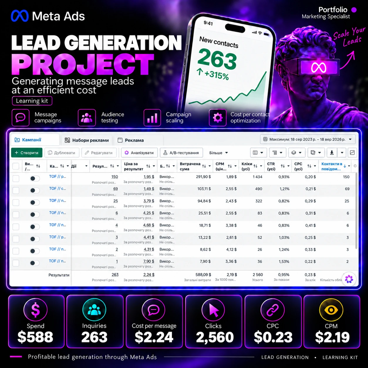 Lead generation — obrazovni komplet — rezultati Meta Ads kampanja