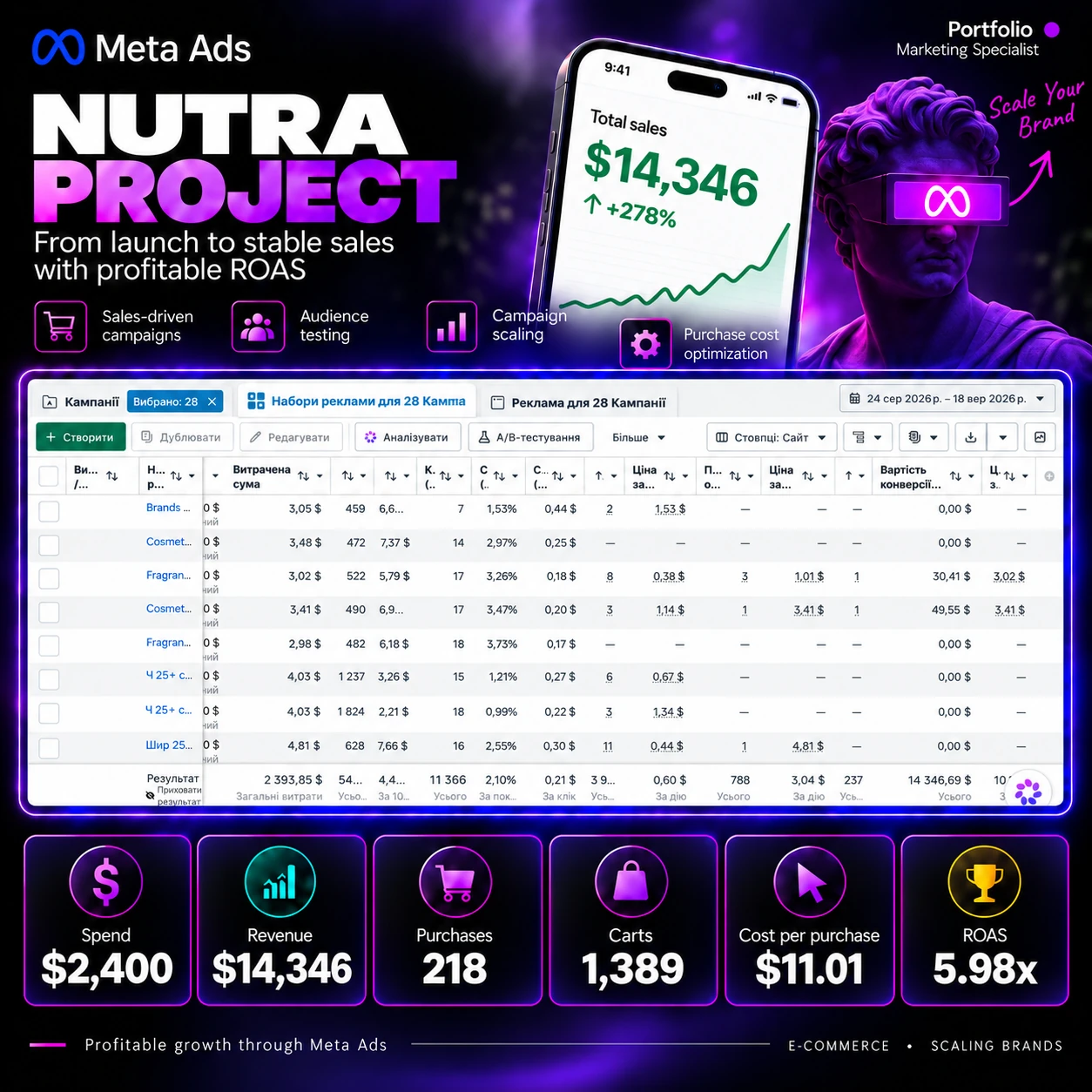 Nutra — online prodaja — rezultati Meta Ads kampanja